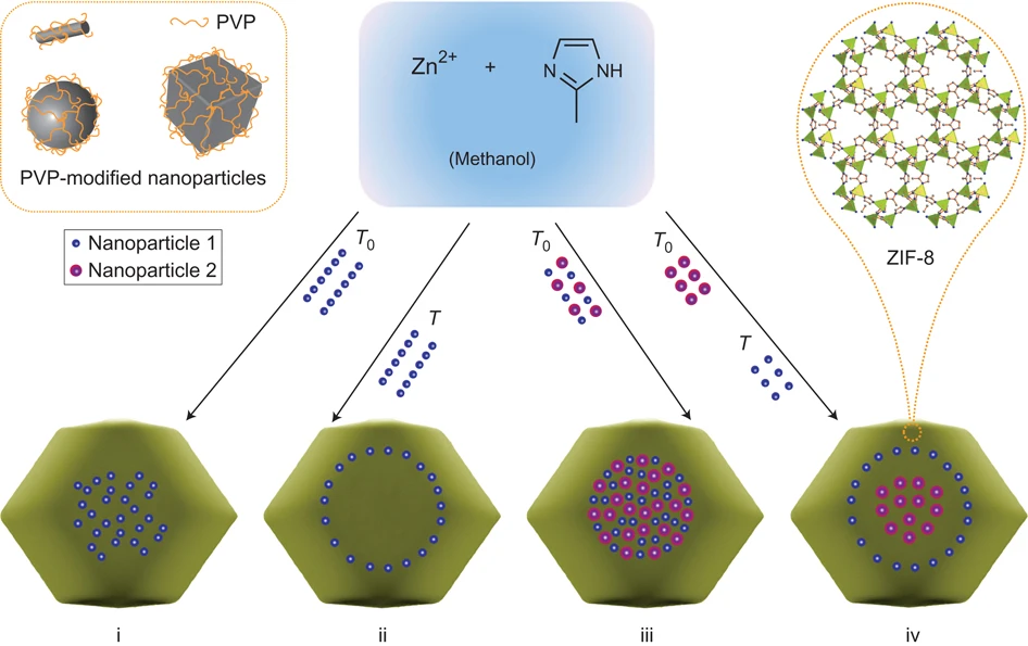 Schematic demonstrating how nanoparticles can be encapsulated into metal-organic frameworks.